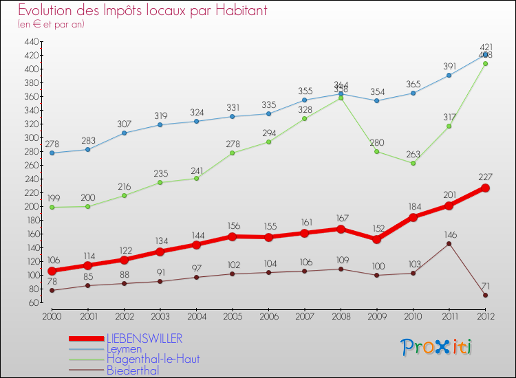 Evolution et montant des impôts locaux par Habitant pour LIEBENSWILLER et les communes proches Comparaison des impôts locaux par habitant pour LIEBENSWILLER et les communes voisines