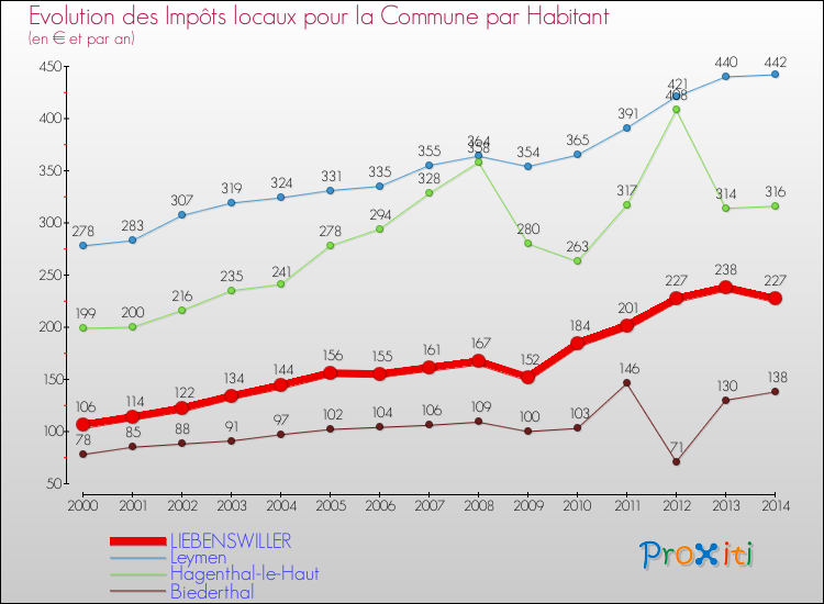 Evolution et montant des impôts locaux par Habitant pour LIEBENSWILLER et les communes proches de 2000 à 2014 Comparaison des impôts locaux par habitant pour LIEBENSWILLER et les communes voisines de 2000 à 2014