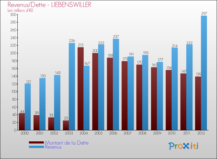 Evolution comparée de la dette et des revenus pour la commune de LIEBENSWILLER de 2000 à 2012 Comparaison de la dette et des revenus pour LIEBENSWILLER de 2000 à 2012