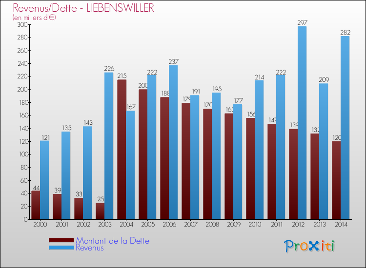Evolution comparée de la dette et des revenus pour la commune de LIEBENSWILLER de 2000 à 2014 Comparaison de la dette et des revenus pour LIEBENSWILLER de 2000 à 2014