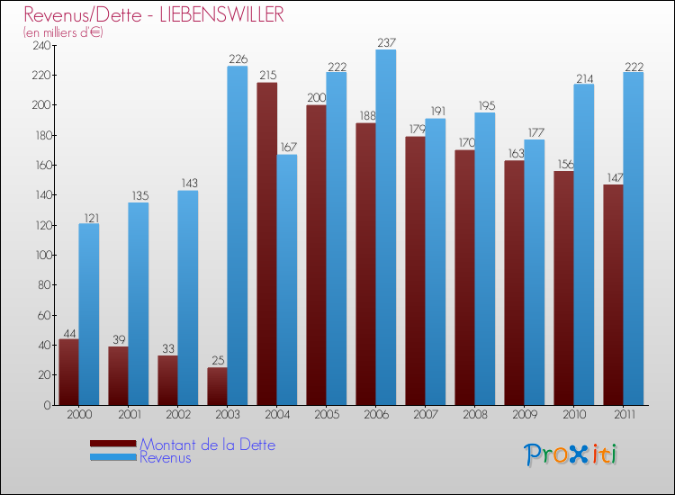 Evolution comparée de la dette et des revenus pour la commune de LIEBENSWILLER de 2000 à 2011 Comparaison de la dette et des revenus pour LIEBENSWILLER de 2000 à 2011