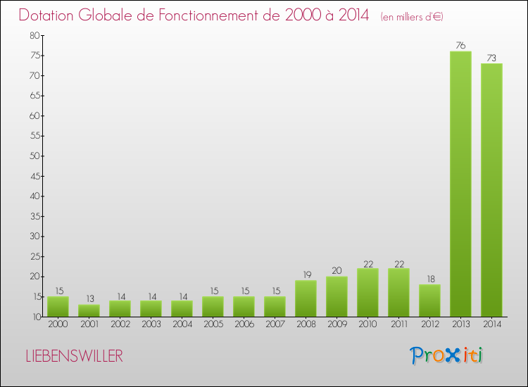 Evolution du montant de la Dotation Globale de Fonctionnement pour la commune de LIEBENSWILLER de 2000 à 2014 Evolution du montant de la Dotation Globale de Fonctionnement pour LIEBENSWILLER de 2000 à 2014