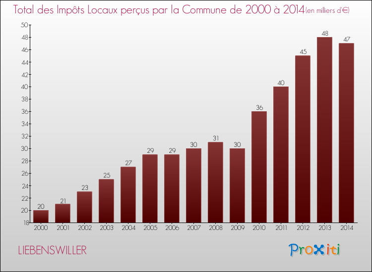 Evolution des Impôts Locaux pour la commune de LIEBENSWILLER de 2000 à 2014 Evolution des Impôts Locaux pour LIEBENSWILLER de 2000 à 2014