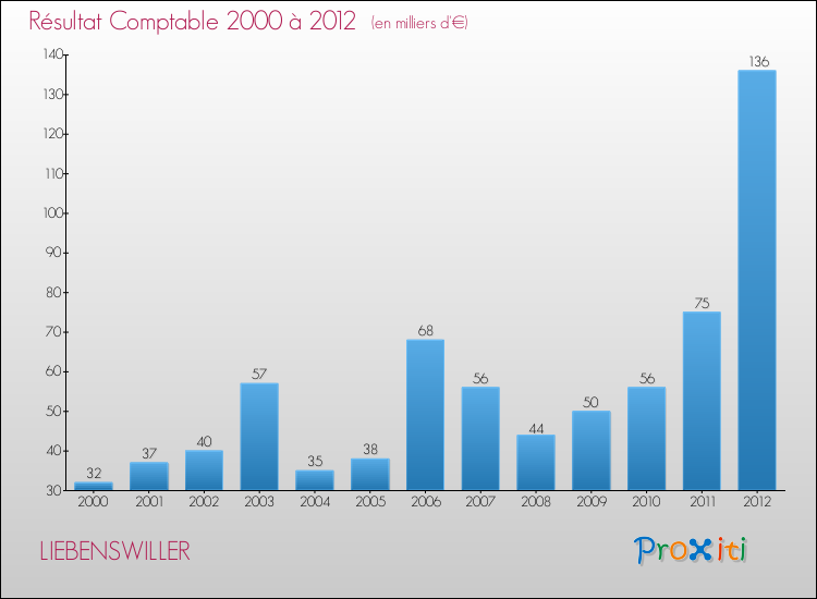 Evolution du résultat comptable pour la commune de LIEBENSWILLER de 2000 à 2012 Evolution du résultat comptable pour LIEBENSWILLER de 2000 à 2012