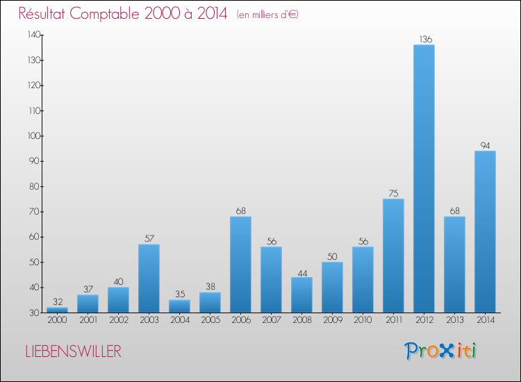 Evolution du résultat comptable pour la commune de LIEBENSWILLER de 2000 à 2014 Evolution du résultat comptable pour LIEBENSWILLER de 2000 à 2014
