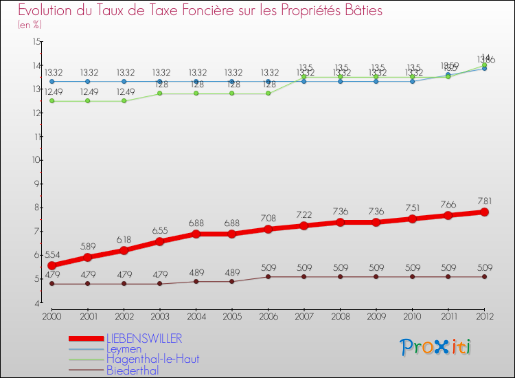 Evolution du taux de la taxe foncière sur le bati pour LIEBENSWILLER et les communes proches de 2000 à 2012 Comparaison des taux de taxe foncière sur le bati pour LIEBENSWILLER et les communes voisines de 2000 à 2012