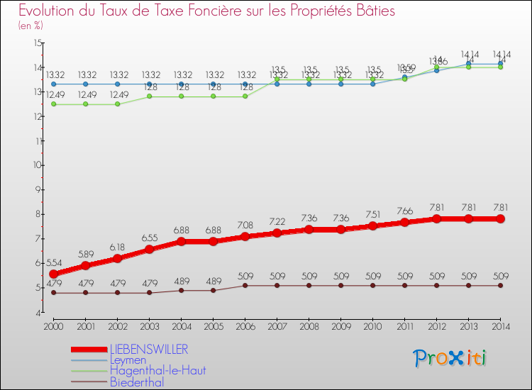 Evolution du taux de la taxe foncière sur le bati pour LIEBENSWILLER et les communes proches de 2000 à 2014 Comparaison des taux de taxe foncière sur le bati pour LIEBENSWILLER et les communes voisines de 2000 à 2014