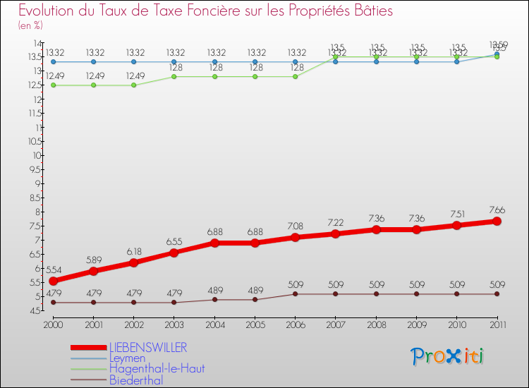 Evolution du taux de la taxe foncière sur le bati pour LIEBENSWILLER et les communes proches Comparaison des taux de taxe foncière sur le bati pour LIEBENSWILLER et les communes voisines