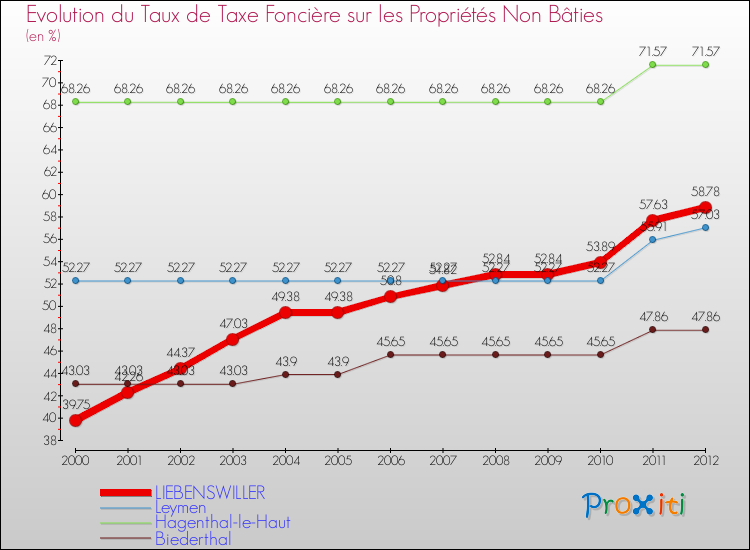 Evolution du taux de la taxe foncière sur les immeubles et terrains non batis pour LIEBENSWILLER et les communes proches de 2000 à 2012 Comparaison des taux de la taxe foncière sur les immeubles et terrains non batis pour LIEBENSWILLER et les communes voisines de 2000 à 2012