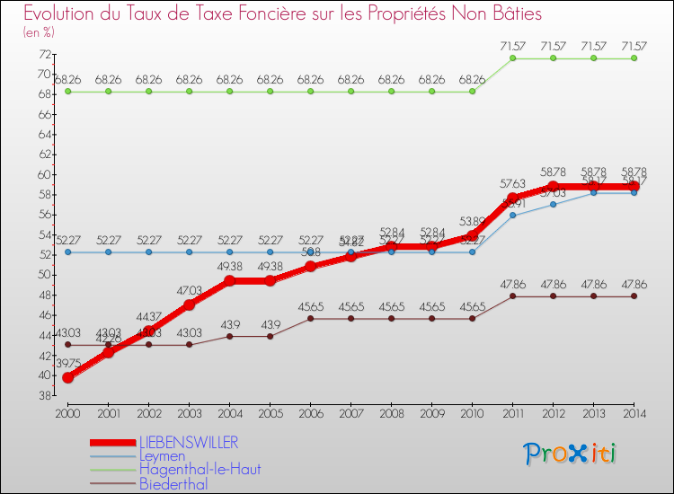 Evolution du taux de la taxe foncière sur les immeubles et terrains non batis pour LIEBENSWILLER et les communes proches de 2000 à 2014 Comparaison des taux de la taxe foncière sur les immeubles et terrains non batis pour LIEBENSWILLER et les communes voisines de 2000 à 2014