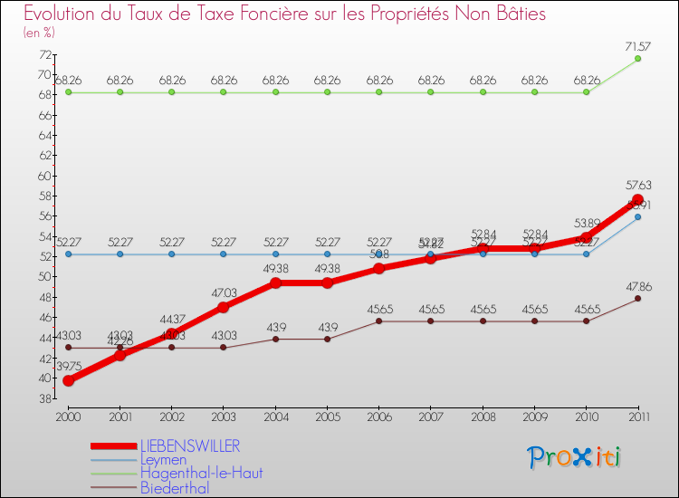 Evolution du taux de la taxe foncière sur les immeubles et terrains non batis pour LIEBENSWILLER et les communes proches Comparaison des taux de la taxe foncière sur les immeubles et terrains non batis pour LIEBENSWILLER et les communes voisines