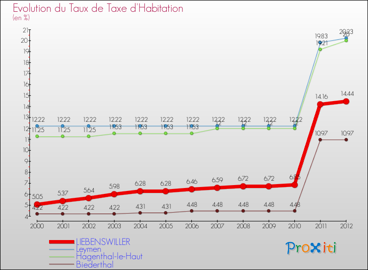 Evolution du taux de la taxe d'habitation pour LIEBENSWILLER et les communes proches Comparaison des taux de la taxe d'habitation pour LIEBENSWILLER et les communes voisines