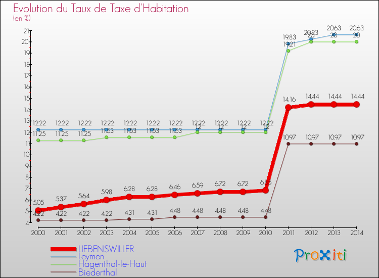 Evolution du taux de la taxe d'habitation pour LIEBENSWILLER et les communes proches de 2000 à 2014 Comparaison des taux de la taxe d'habitation pour LIEBENSWILLER et les communes voisines de 2000 à 2014