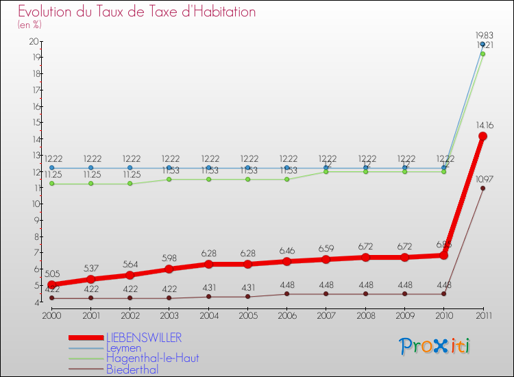 Evolution du taux de la taxe d'habitation pour LIEBENSWILLER et les communes proches Comparaison des taux de la taxe d'habitation pour LIEBENSWILLER et les communes voisines