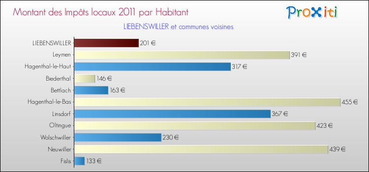 Montant des impôts locaux par Habitant pour LIEBENSWILLER et les communes proches Comparaison des impôts locaux par habitant pour LIEBENSWILLER et les communes voisines