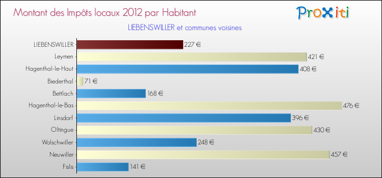 Montant des impôts locaux par Habitant pour LIEBENSWILLER et les communes proches Comparaison des impôts locaux par habitant pour LIEBENSWILLER et les communes voisines