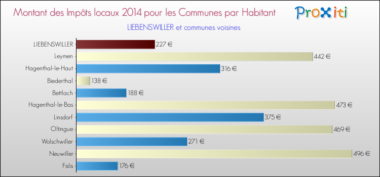 Montant des impôts locaux par Habitant pour LIEBENSWILLER et les communes proches en 2014 Comparaison des impôts locaux par habitant pour LIEBENSWILLER et les communes voisines en 2014