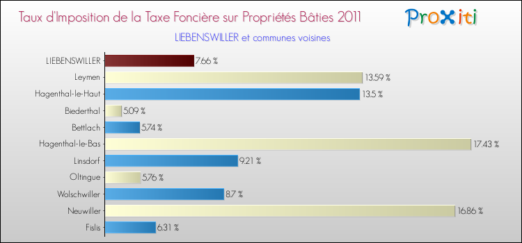 Taux d'imposition de la taxe foncière sur le bati 2011 pour LIEBENSWILLER et les communes proches Comparaison des taux d'imposition de la taxe foncière sur le bati 2011 pour LIEBENSWILLER et les communes voisines