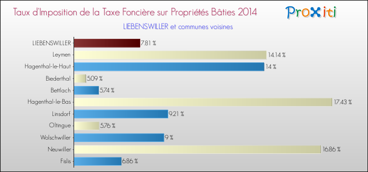Taux d'imposition de la taxe foncière sur le bati 2014 pour LIEBENSWILLER et les communes proches Comparaison des taux d'imposition de la taxe foncière sur le bati 2014 pour LIEBENSWILLER et les communes voisines
