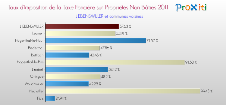 Taux d'imposition de la taxe foncière sur les immeubles et terrains non batis 2011 pour LIEBENSWILLER et les communes proches Comparaison des taux d'imposition de la taxe foncière sur les immeubles et terrains non batis 2011 pour LIEBENSWILLER et les communes voisines