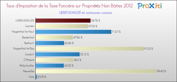 Taux d'imposition de la taxe foncière sur les immeubles et terrains non batis 2012 pour LIEBENSWILLER et les communes proches Comparaison des taux d'imposition de la taxe foncière sur les immeubles et terrains non batis 2012 pour LIEBENSWILLER et les communes voisines