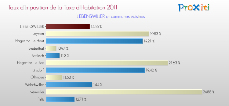 Taux d'imposition de la taxe d'habitation 2011 pour LIEBENSWILLER et les communes proches Comparaison des taux d'imposition de la taxe d'habitation 2011 pour LIEBENSWILLER et les communes voisines