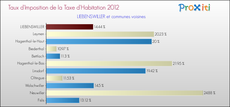Taux d'imposition de la taxe d'habitation 2012 pour LIEBENSWILLER et les communes proches Comparaison des taux d'imposition de la taxe d'habitation 2012 pour LIEBENSWILLER et les communes voisines