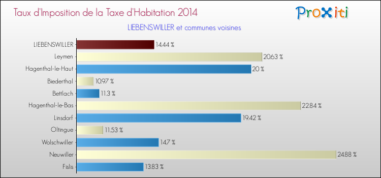 Taux d'imposition de la taxe d'habitation 2014 pour LIEBENSWILLER et les communes proches Comparaison des taux d'imposition de la taxe d'habitation 2014 pour LIEBENSWILLER et les communes voisines