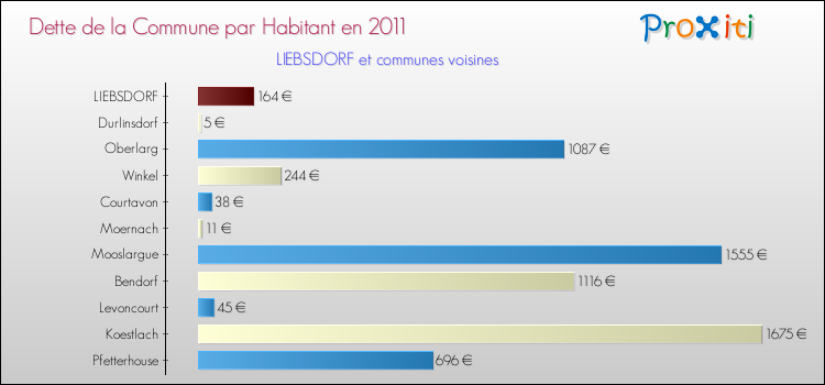 Dette par habitant de la commune en 2011 pour LIEBSDORF et les communes proches Comparaison de la dette par habitant de la commune en 2011 pour LIEBSDORF et les communes voisines
