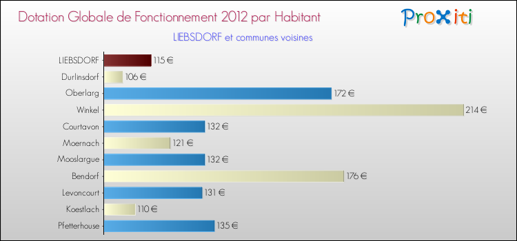 Montant des dotations globales de fonctionnement DGF par Habitant pour LIEBSDORF et les communes proches Comparaison des des dotations globales de fonctionnement DGF par habitant pour LIEBSDORF et les communes voisines