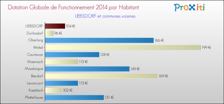 Montant des dotations globales de fonctionnement DGF par Habitant pour LIEBSDORF et les communes proches en 2014. Comparaison des des dotations globales de fonctionnement DGF par habitant pour LIEBSDORF et les communes voisines en 2014.