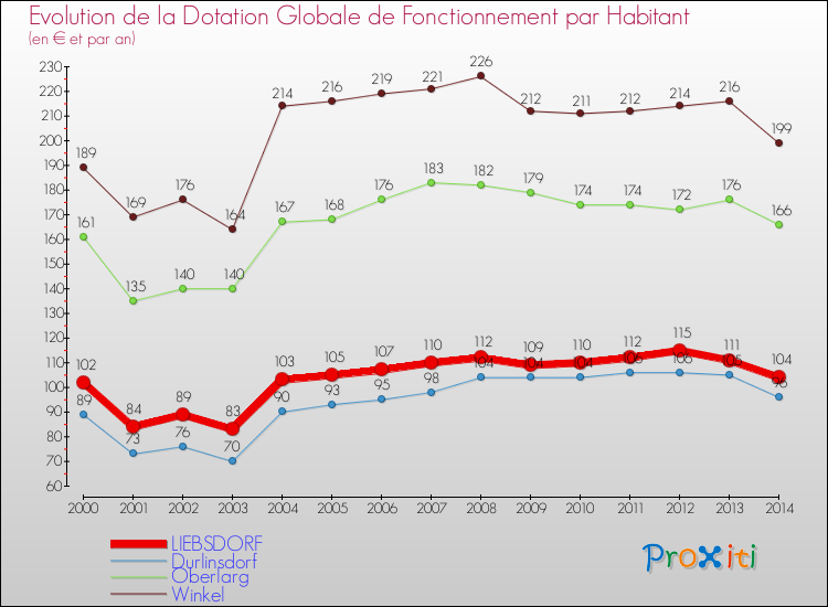 Evolution et montant de la dotation globale de fonctionnement par Habitant pour LIEBSDORF et les communes proches de 2000 à 2014. Comparaison des dotations globales de fonctionnement par habitant pour LIEBSDORF et les communes voisines de 2000 à 2014.