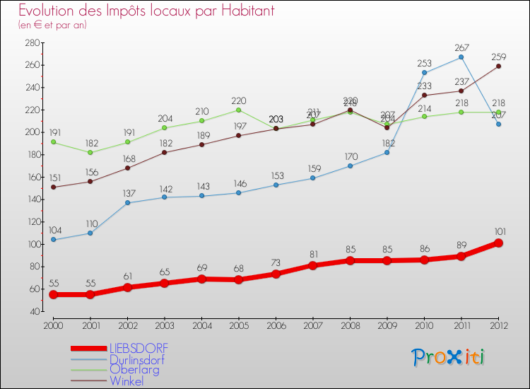 Evolution et montant des impôts locaux par Habitant pour LIEBSDORF et les communes proches Comparaison des impôts locaux par habitant pour LIEBSDORF et les communes voisines