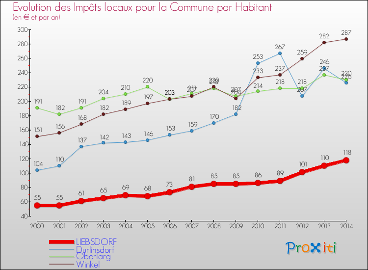 Evolution et montant des impôts locaux par Habitant pour LIEBSDORF et les communes proches de 2000 à 2014 Comparaison des impôts locaux par habitant pour LIEBSDORF et les communes voisines de 2000 à 2014