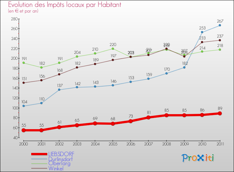 Evolution et montant des impôts locaux par Habitant pour LIEBSDORF et les communes proches Comparaison des impôts locaux par habitant pour LIEBSDORF et les communes voisines