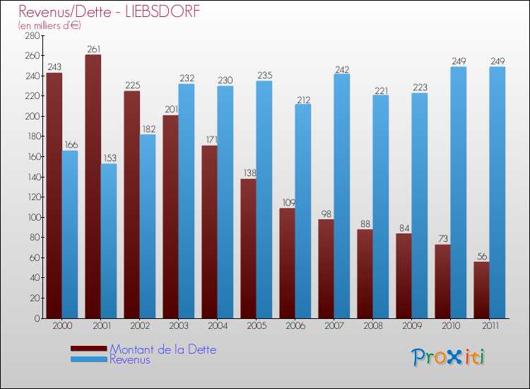 Evolution comparée de la dette et des revenus pour la commune de LIEBSDORF de 2000 à 2011 Comparaison de la dette et des revenus pour LIEBSDORF de 2000 à 2011