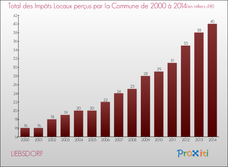 Evolution des Impôts Locaux pour la commune de LIEBSDORF de 2000 à 2014 Evolution des Impôts Locaux pour LIEBSDORF de 2000 à 2014