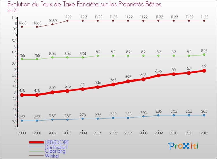 Evolution du taux de la taxe foncière sur le bati pour LIEBSDORF et les communes proches de 2000 à 2012 Comparaison des taux de taxe foncière sur le bati pour LIEBSDORF et les communes voisines de 2000 à 2012