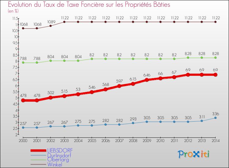 Evolution du taux de la taxe foncière sur le bati pour LIEBSDORF et les communes proches de 2000 à 2014 Comparaison des taux de taxe foncière sur le bati pour LIEBSDORF et les communes voisines de 2000 à 2014