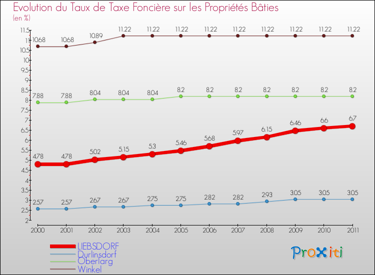 Evolution du taux de la taxe foncière sur le bati pour LIEBSDORF et les communes proches Comparaison des taux de taxe foncière sur le bati pour LIEBSDORF et les communes voisines