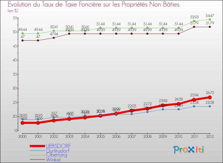Evolution du taux de la taxe foncière sur les immeubles et terrains non batis pour LIEBSDORF et les communes proches de 2000 à 2012 Comparaison des taux de la taxe foncière sur les immeubles et terrains non batis pour LIEBSDORF et les communes voisines de 2000 à 2012