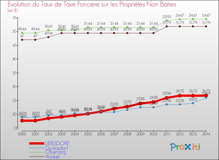 Evolution du taux de la taxe foncière sur les immeubles et terrains non batis pour LIEBSDORF et les communes proches de 2000 à 2014 Comparaison des taux de la taxe foncière sur les immeubles et terrains non batis pour LIEBSDORF et les communes voisines de 2000 à 2014
