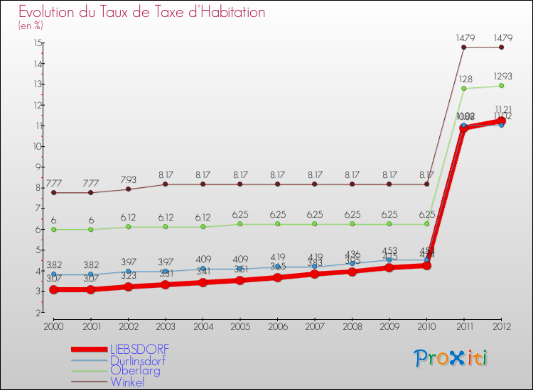 Evolution du taux de la taxe d'habitation pour LIEBSDORF et les communes proches Comparaison des taux de la taxe d'habitation pour LIEBSDORF et les communes voisines