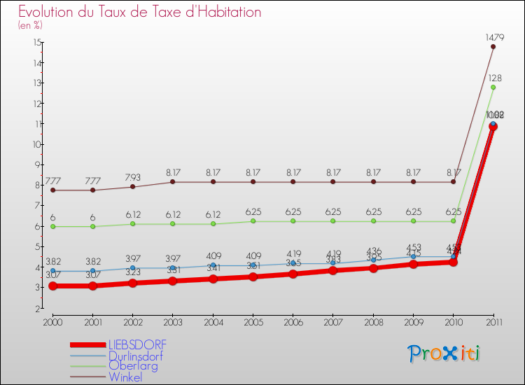 Evolution du taux de la taxe d'habitation pour LIEBSDORF et les communes proches Comparaison des taux de la taxe d'habitation pour LIEBSDORF et les communes voisines