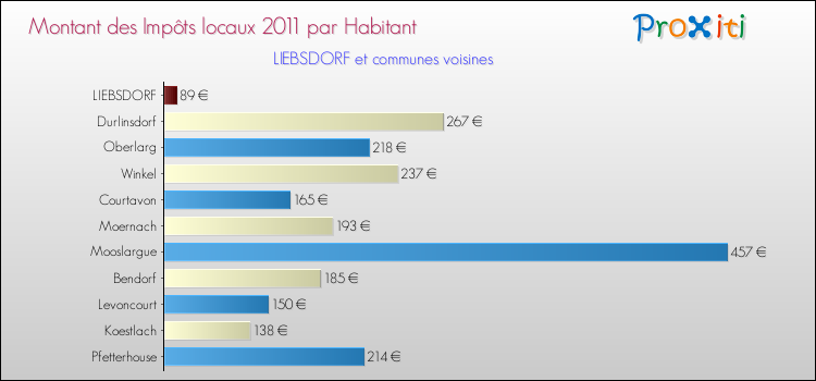 Montant des impôts locaux par Habitant pour LIEBSDORF et les communes proches Comparaison des impôts locaux par habitant pour LIEBSDORF et les communes voisines