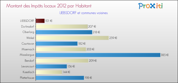 Montant des impôts locaux par Habitant pour LIEBSDORF et les communes proches Comparaison des impôts locaux par habitant pour LIEBSDORF et les communes voisines