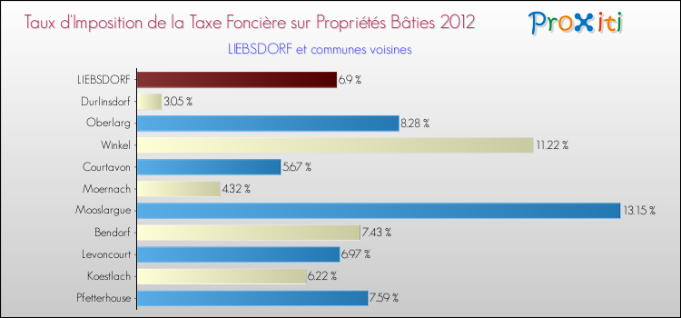 Taux d'imposition de la taxe foncière sur le bati 2012 pour LIEBSDORF et les communes proches Comparaison des taux d'imposition de la taxe foncière sur le bati 2012 pour LIEBSDORF et les communes voisines