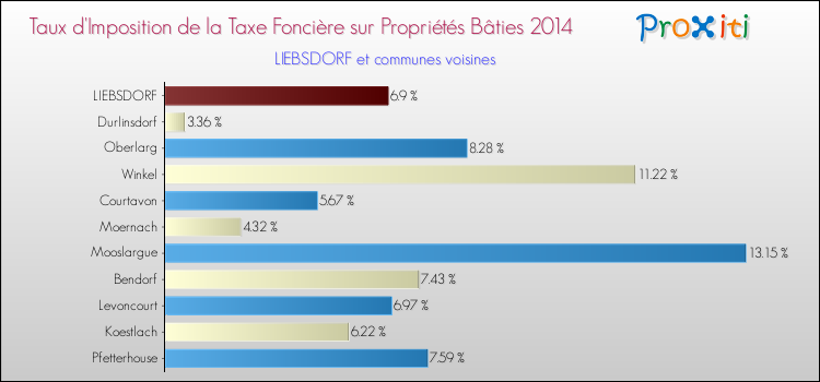 Taux d'imposition de la taxe foncière sur le bati 2014 pour LIEBSDORF et les communes proches Comparaison des taux d'imposition de la taxe foncière sur le bati 2014 pour LIEBSDORF et les communes voisines