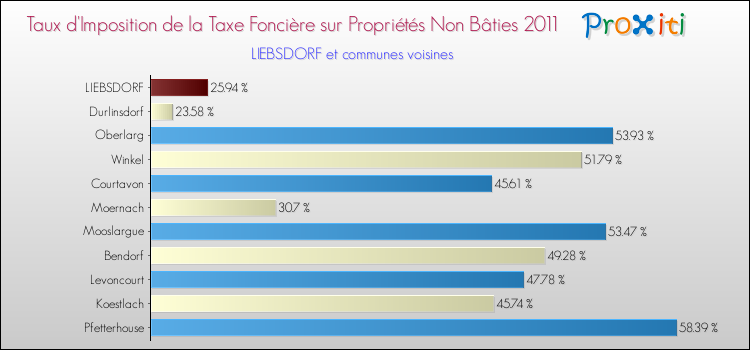 Taux d'imposition de la taxe foncière sur les immeubles et terrains non batis 2011 pour LIEBSDORF et les communes proches Comparaison des taux d'imposition de la taxe foncière sur les immeubles et terrains non batis 2011 pour LIEBSDORF et les communes voisines
