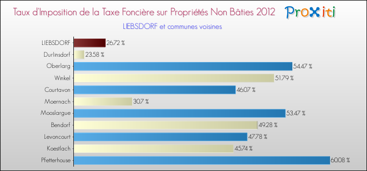 Taux d'imposition de la taxe foncière sur les immeubles et terrains non batis 2012 pour LIEBSDORF et les communes proches Comparaison des taux d'imposition de la taxe foncière sur les immeubles et terrains non batis 2012 pour LIEBSDORF et les communes voisines